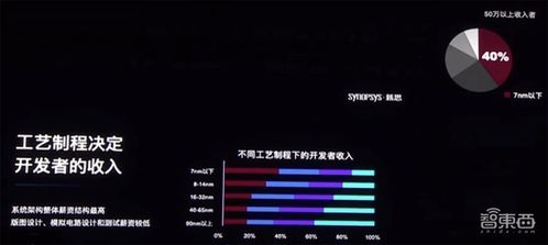 六大芯片賽道熱度飆升，開發(fā)者年薪突破30萬，新思科技調(diào)研揭示行業(yè)新風(fēng)向